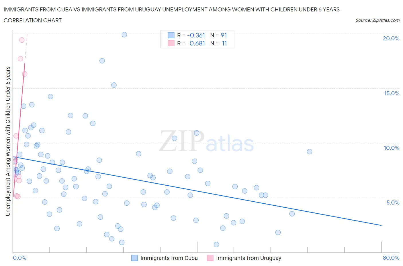 Immigrants from Cuba vs Immigrants from Uruguay Unemployment Among Women with Children Under 6 years
