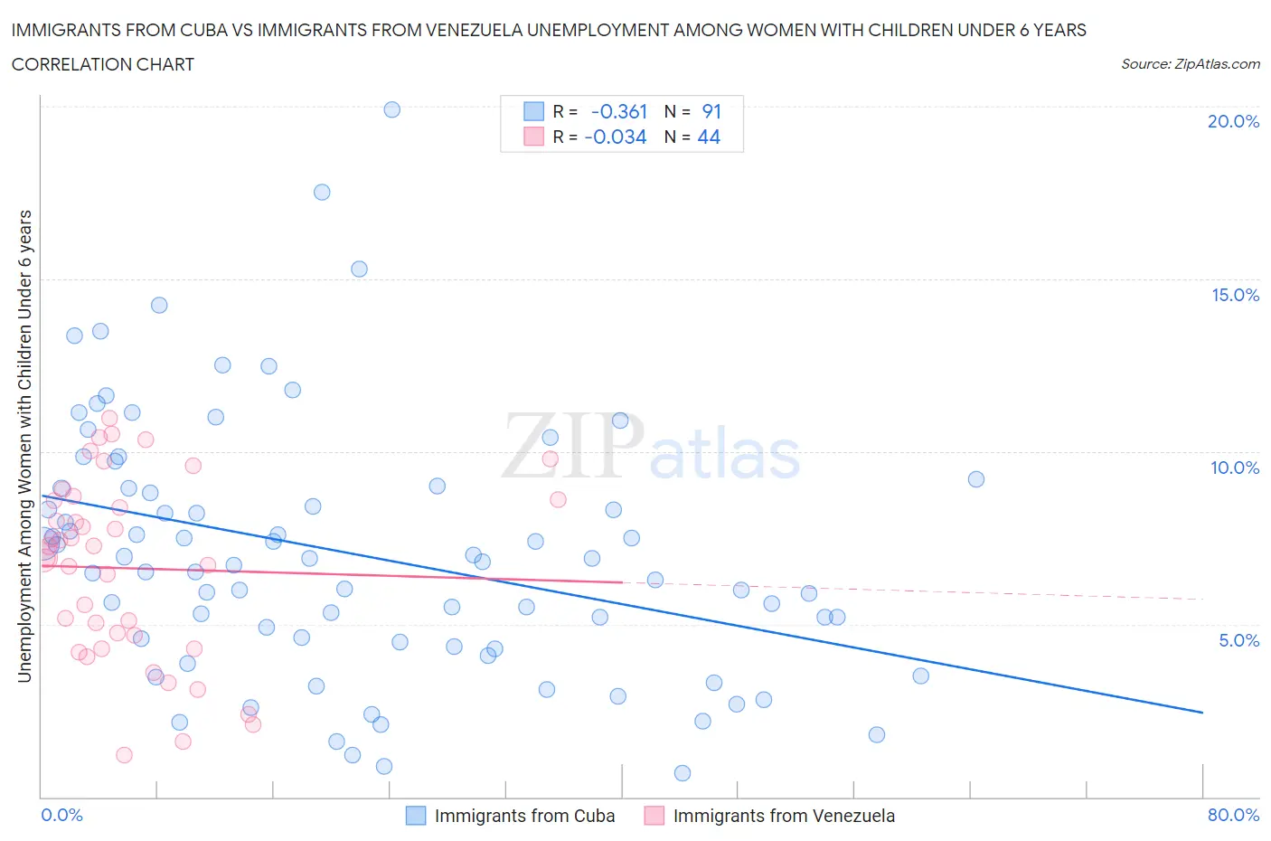 Immigrants from Cuba vs Immigrants from Venezuela Unemployment Among Women with Children Under 6 years