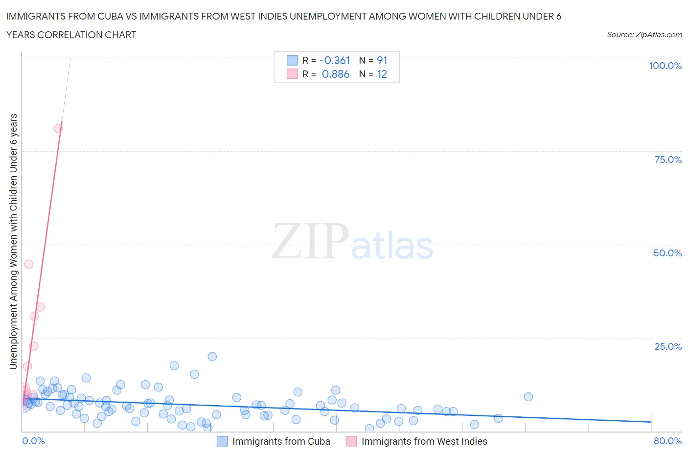 Immigrants from Cuba vs Immigrants from West Indies Unemployment Among Women with Children Under 6 years