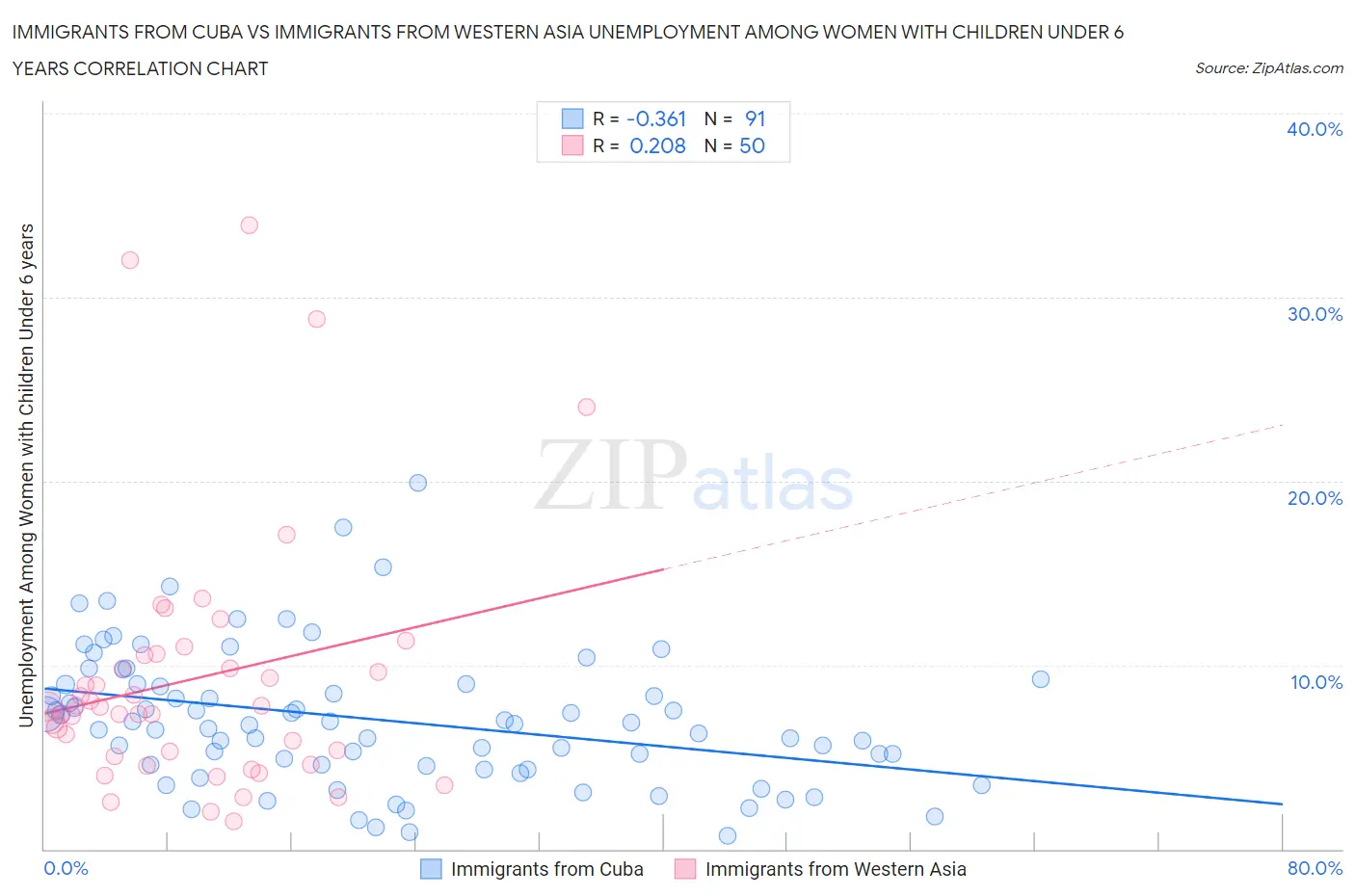 Immigrants from Cuba vs Immigrants from Western Asia Unemployment Among Women with Children Under 6 years