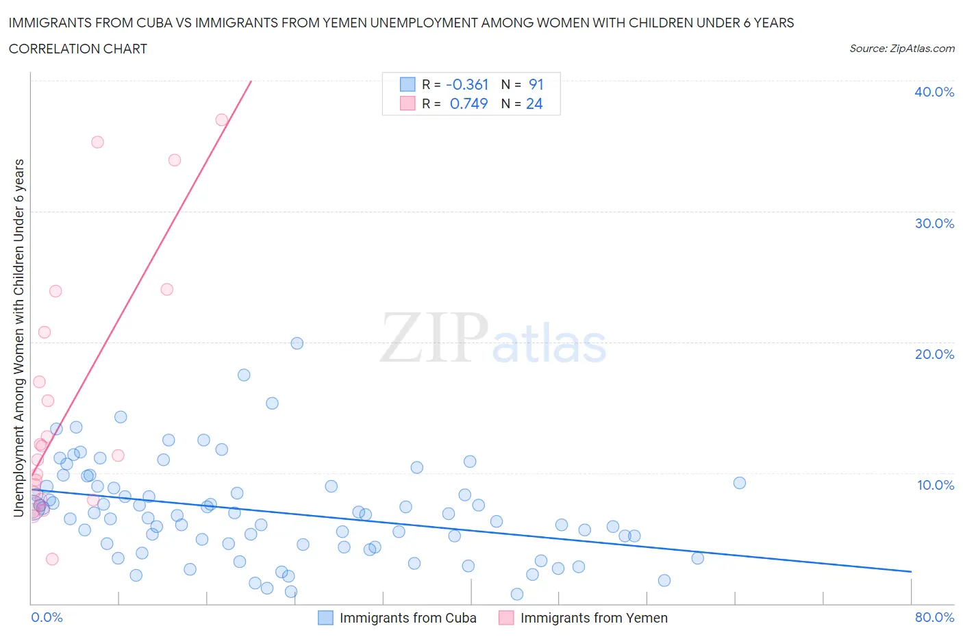 Immigrants from Cuba vs Immigrants from Yemen Unemployment Among Women with Children Under 6 years