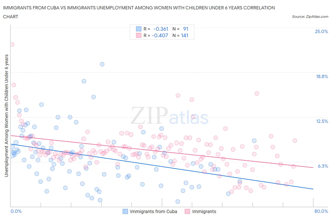 Immigrants from Cuba vs Immigrants Unemployment Among Women with Children Under 6 years