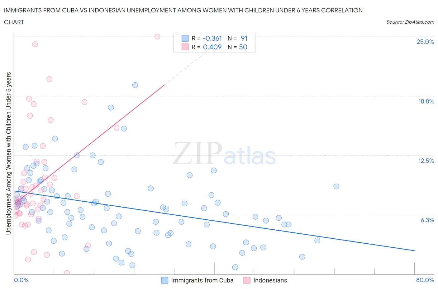Immigrants from Cuba vs Indonesian Unemployment Among Women with Children Under 6 years