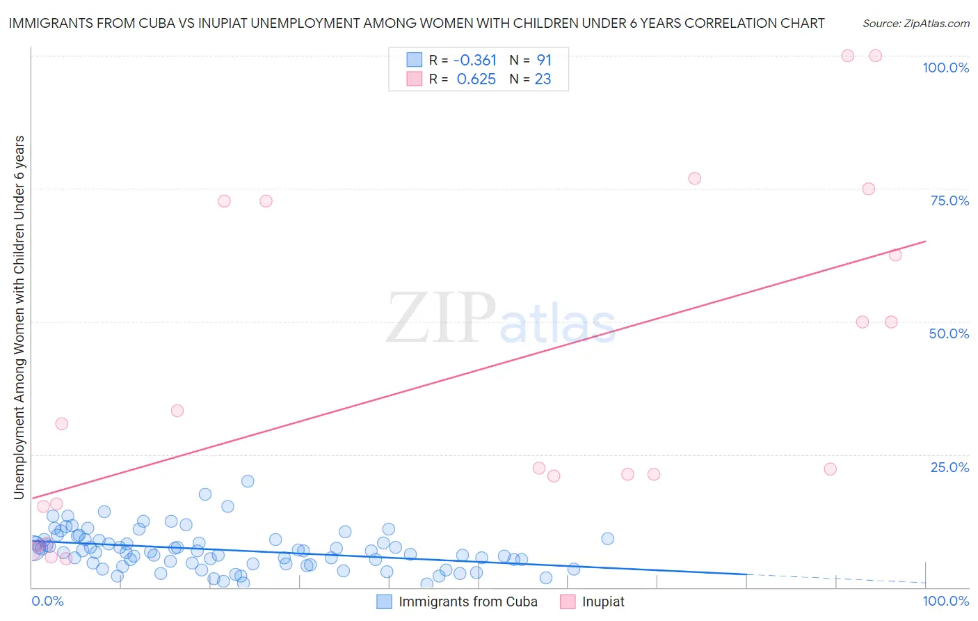 Immigrants from Cuba vs Inupiat Unemployment Among Women with Children Under 6 years