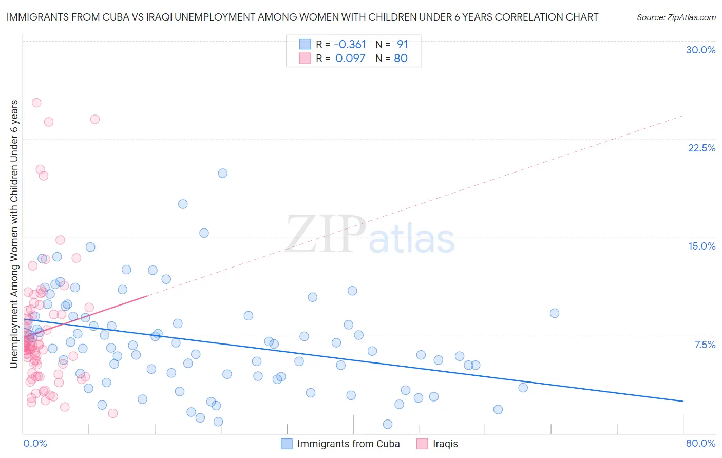 Immigrants from Cuba vs Iraqi Unemployment Among Women with Children Under 6 years