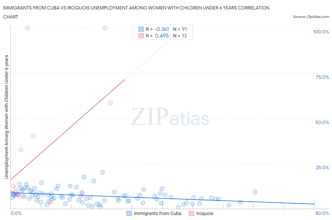 Immigrants from Cuba vs Iroquois Unemployment Among Women with Children Under 6 years