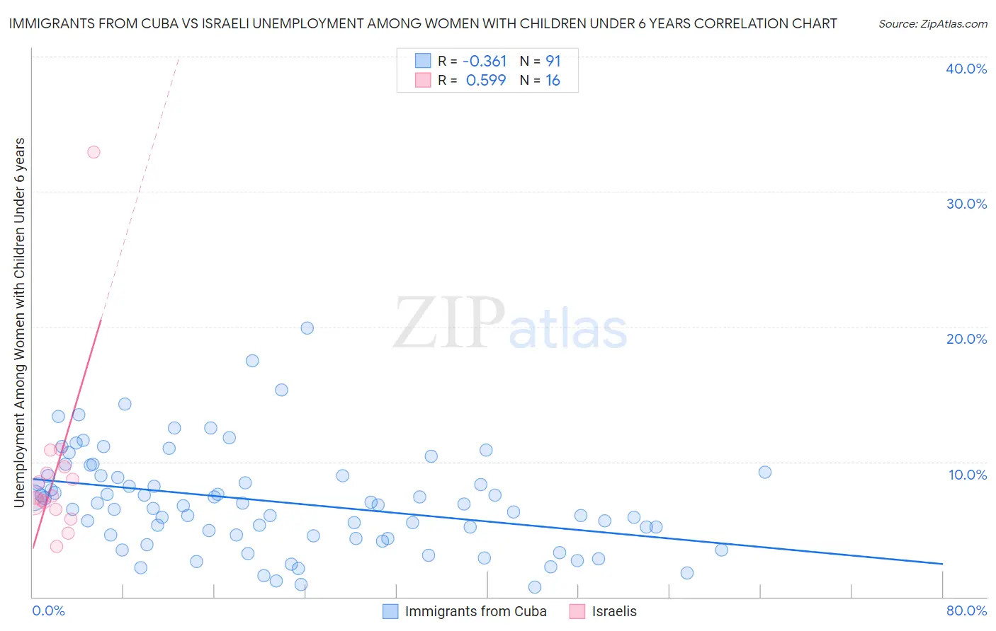 Immigrants from Cuba vs Israeli Unemployment Among Women with Children Under 6 years