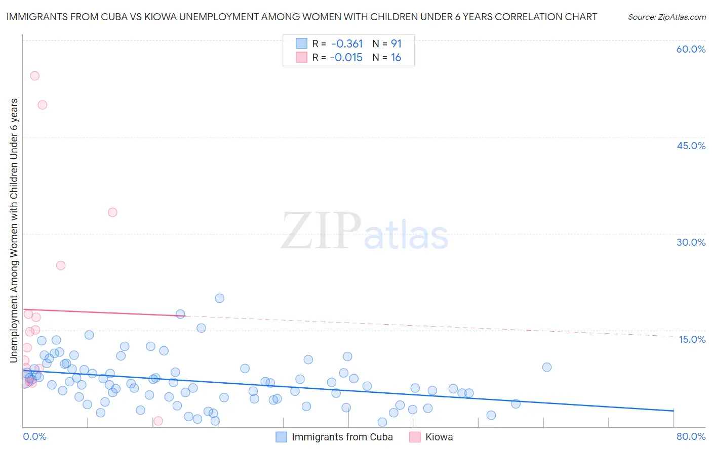 Immigrants from Cuba vs Kiowa Unemployment Among Women with Children Under 6 years