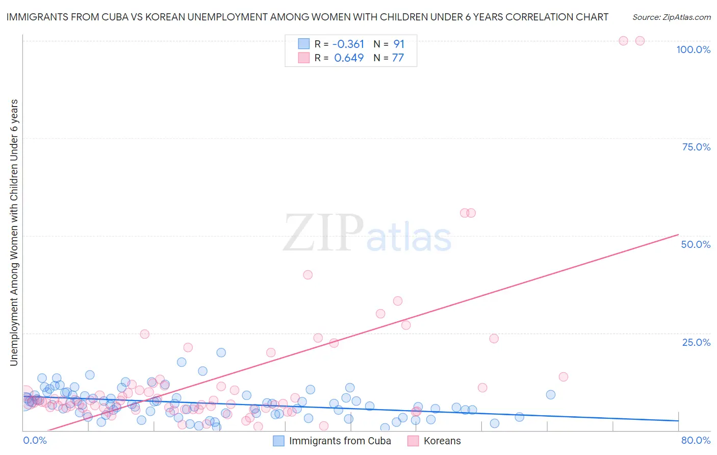 Immigrants from Cuba vs Korean Unemployment Among Women with Children Under 6 years