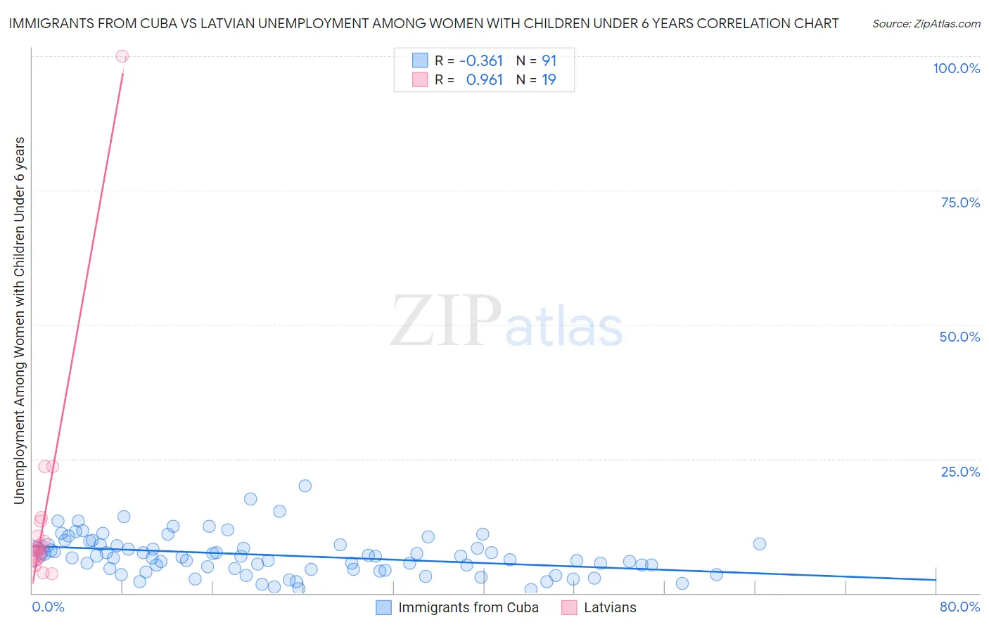 Immigrants from Cuba vs Latvian Unemployment Among Women with Children Under 6 years