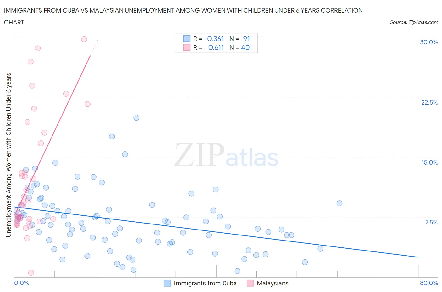Immigrants from Cuba vs Malaysian Unemployment Among Women with Children Under 6 years