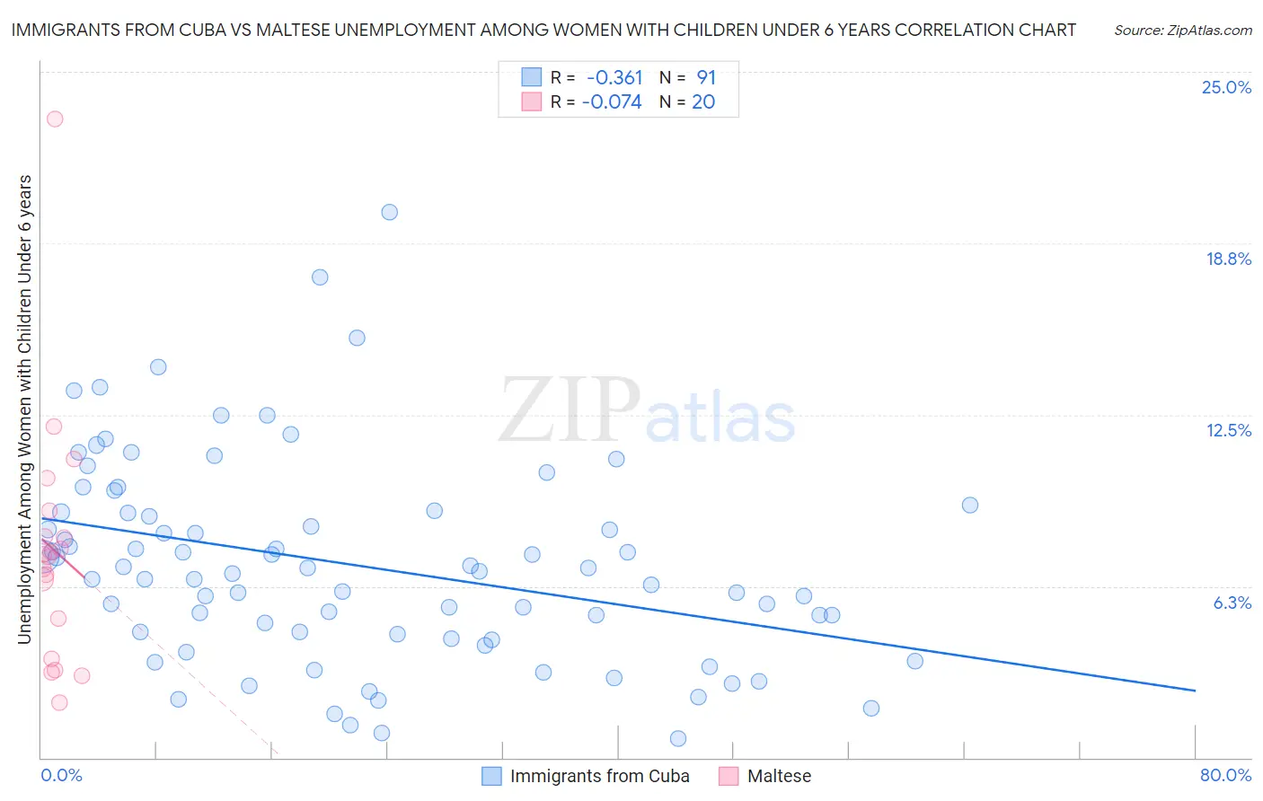 Immigrants from Cuba vs Maltese Unemployment Among Women with Children Under 6 years