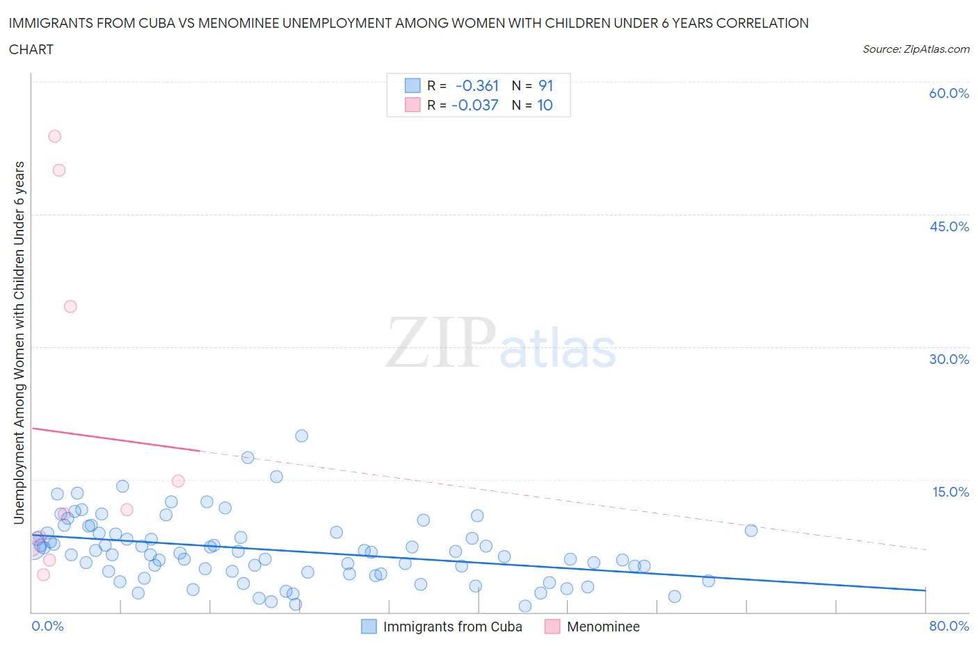 Immigrants from Cuba vs Menominee Unemployment Among Women with Children Under 6 years