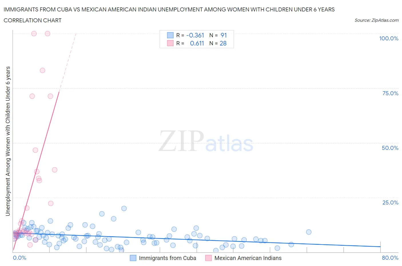 Immigrants from Cuba vs Mexican American Indian Unemployment Among Women with Children Under 6 years