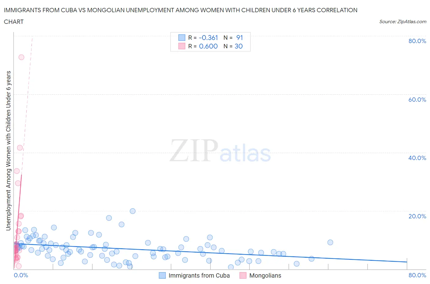 Immigrants from Cuba vs Mongolian Unemployment Among Women with Children Under 6 years