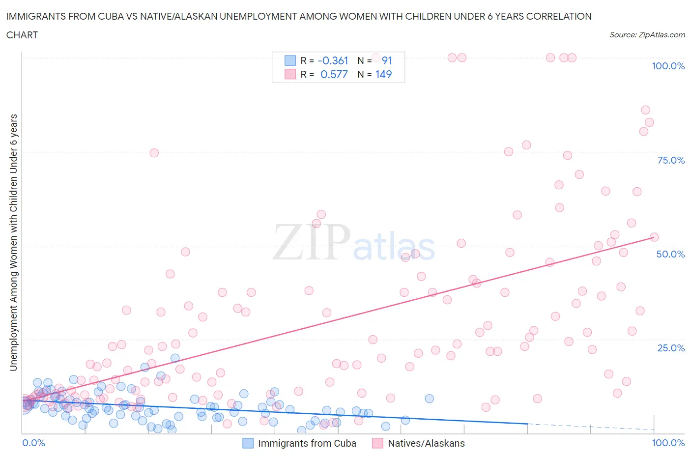 Immigrants from Cuba vs Native/Alaskan Unemployment Among Women with Children Under 6 years