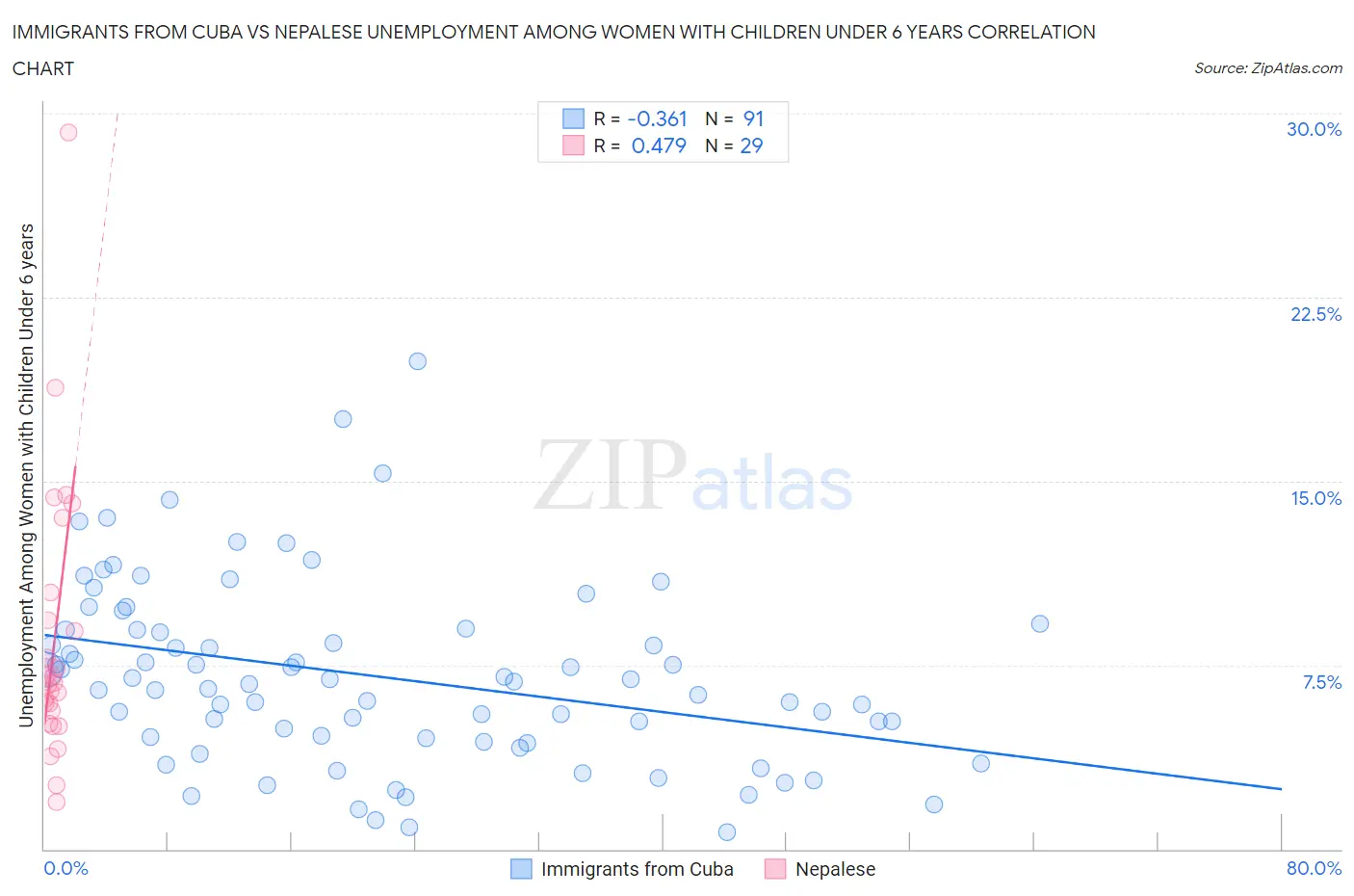 Immigrants from Cuba vs Nepalese Unemployment Among Women with Children Under 6 years