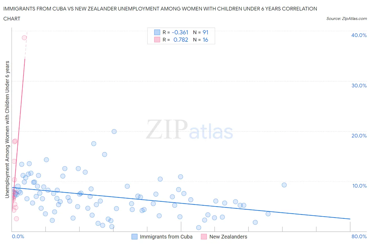 Immigrants from Cuba vs New Zealander Unemployment Among Women with Children Under 6 years