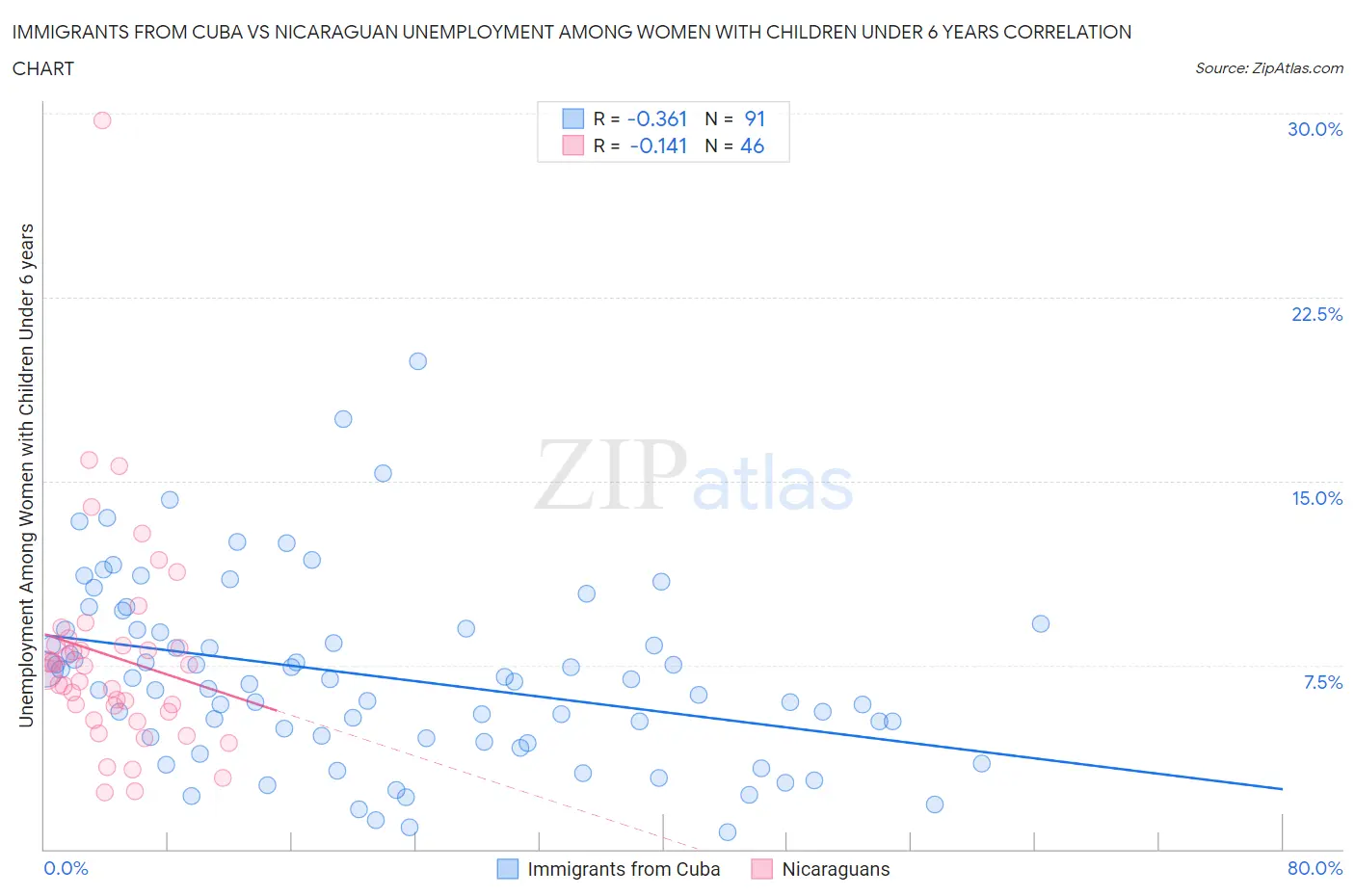 Immigrants from Cuba vs Nicaraguan Unemployment Among Women with Children Under 6 years