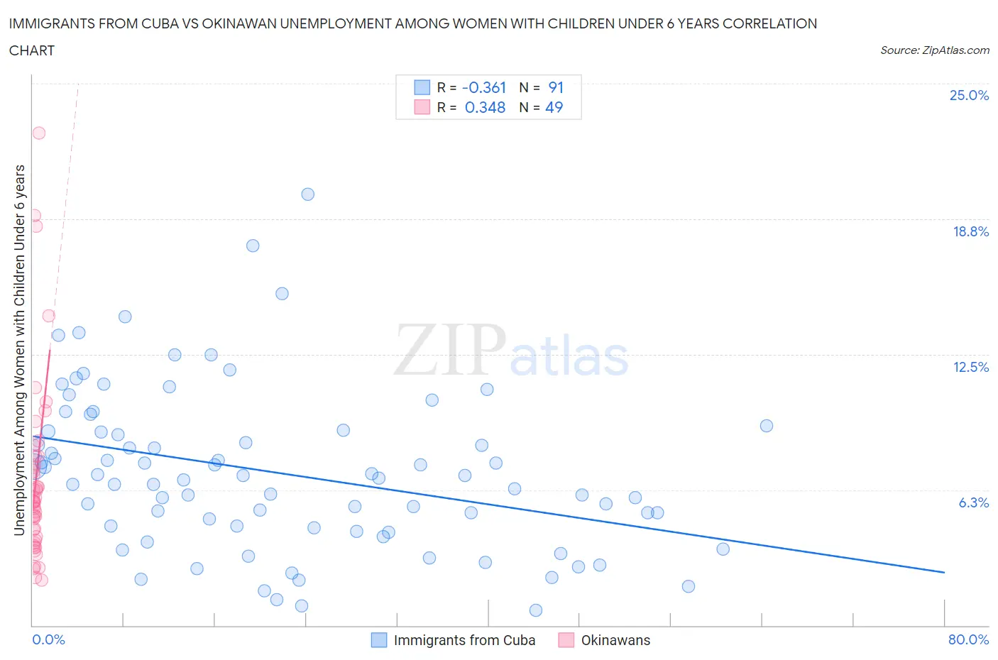 Immigrants from Cuba vs Okinawan Unemployment Among Women with Children Under 6 years