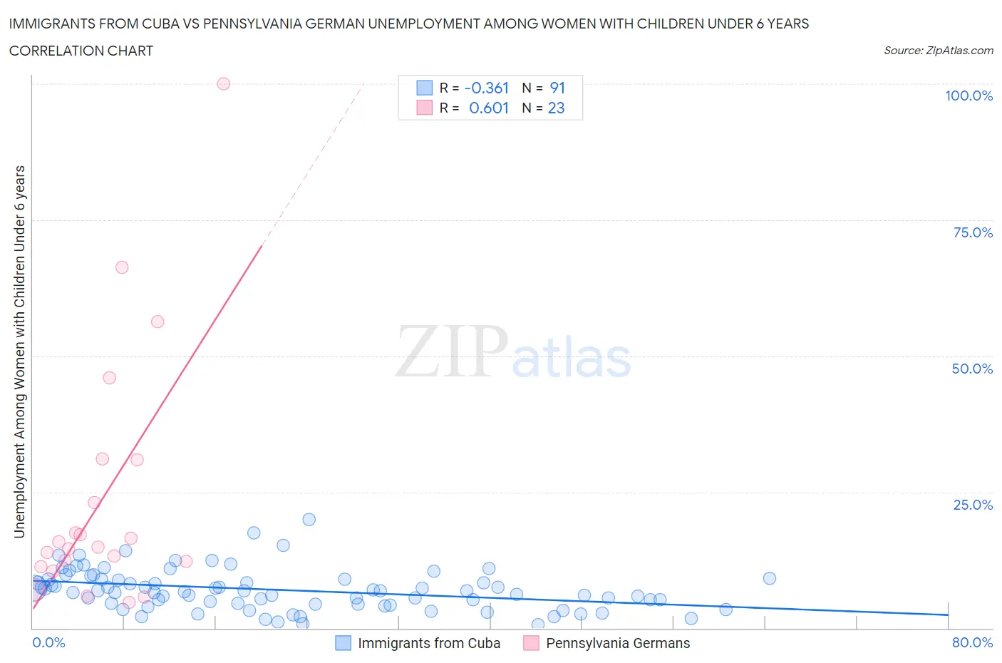 Immigrants from Cuba vs Pennsylvania German Unemployment Among Women with Children Under 6 years