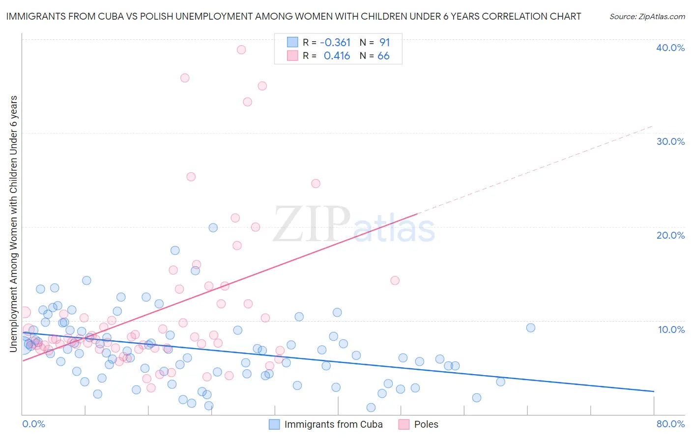 Immigrants from Cuba vs Polish Unemployment Among Women with Children Under 6 years