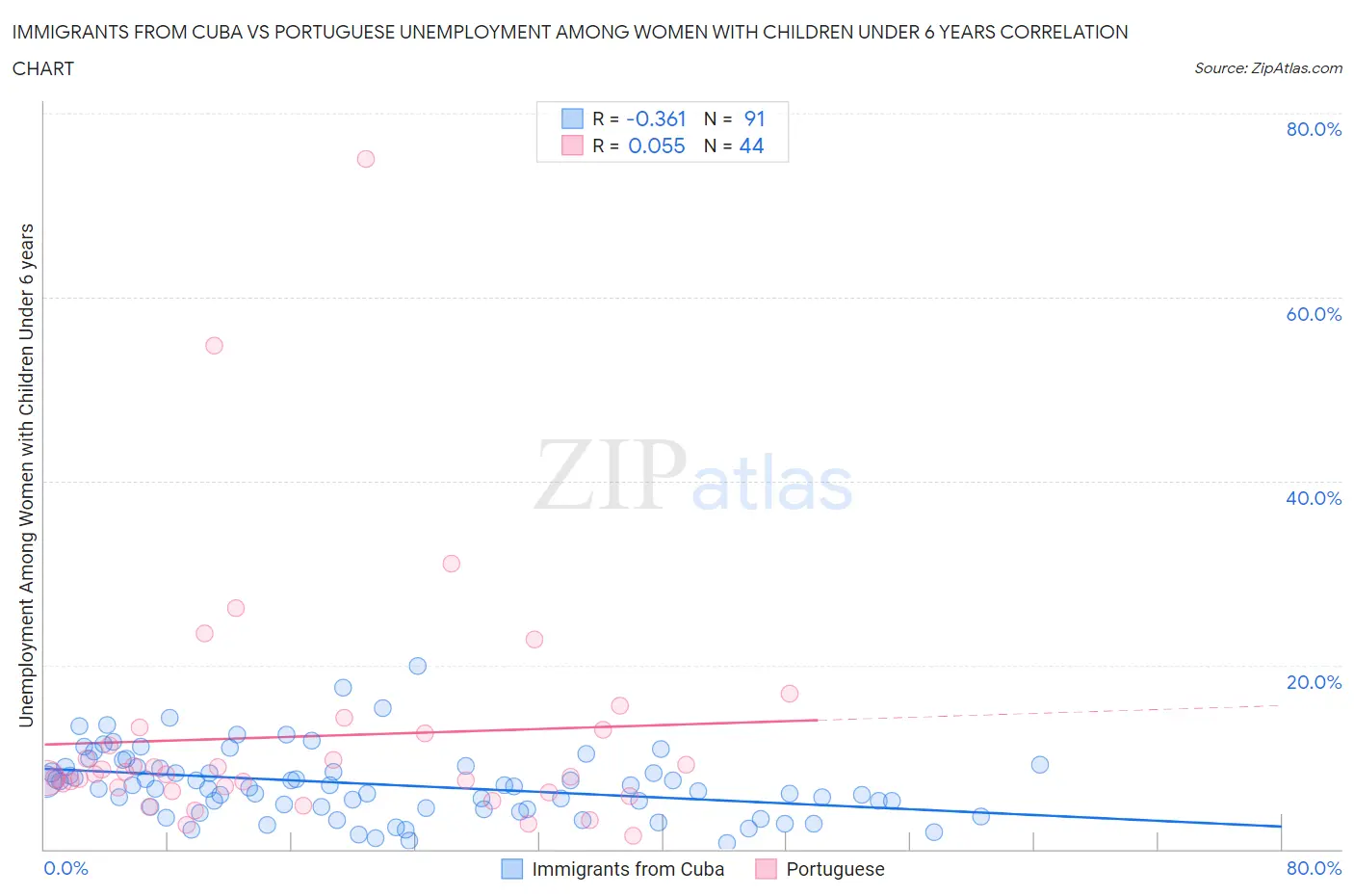 Immigrants from Cuba vs Portuguese Unemployment Among Women with Children Under 6 years