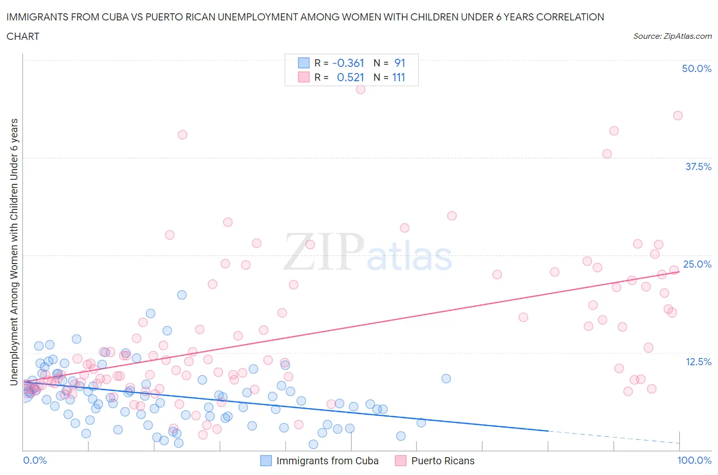Immigrants from Cuba vs Puerto Rican Unemployment Among Women with Children Under 6 years