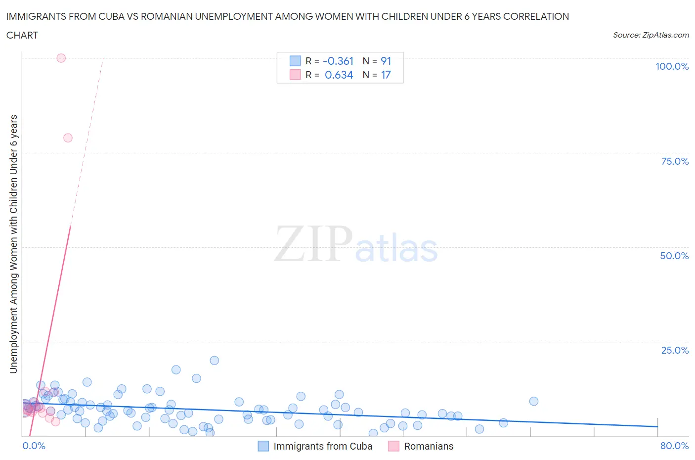 Immigrants from Cuba vs Romanian Unemployment Among Women with Children Under 6 years