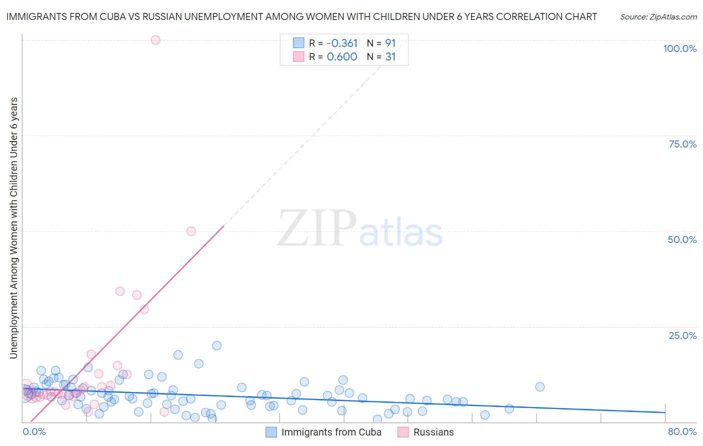 Immigrants from Cuba vs Russian Unemployment Among Women with Children Under 6 years