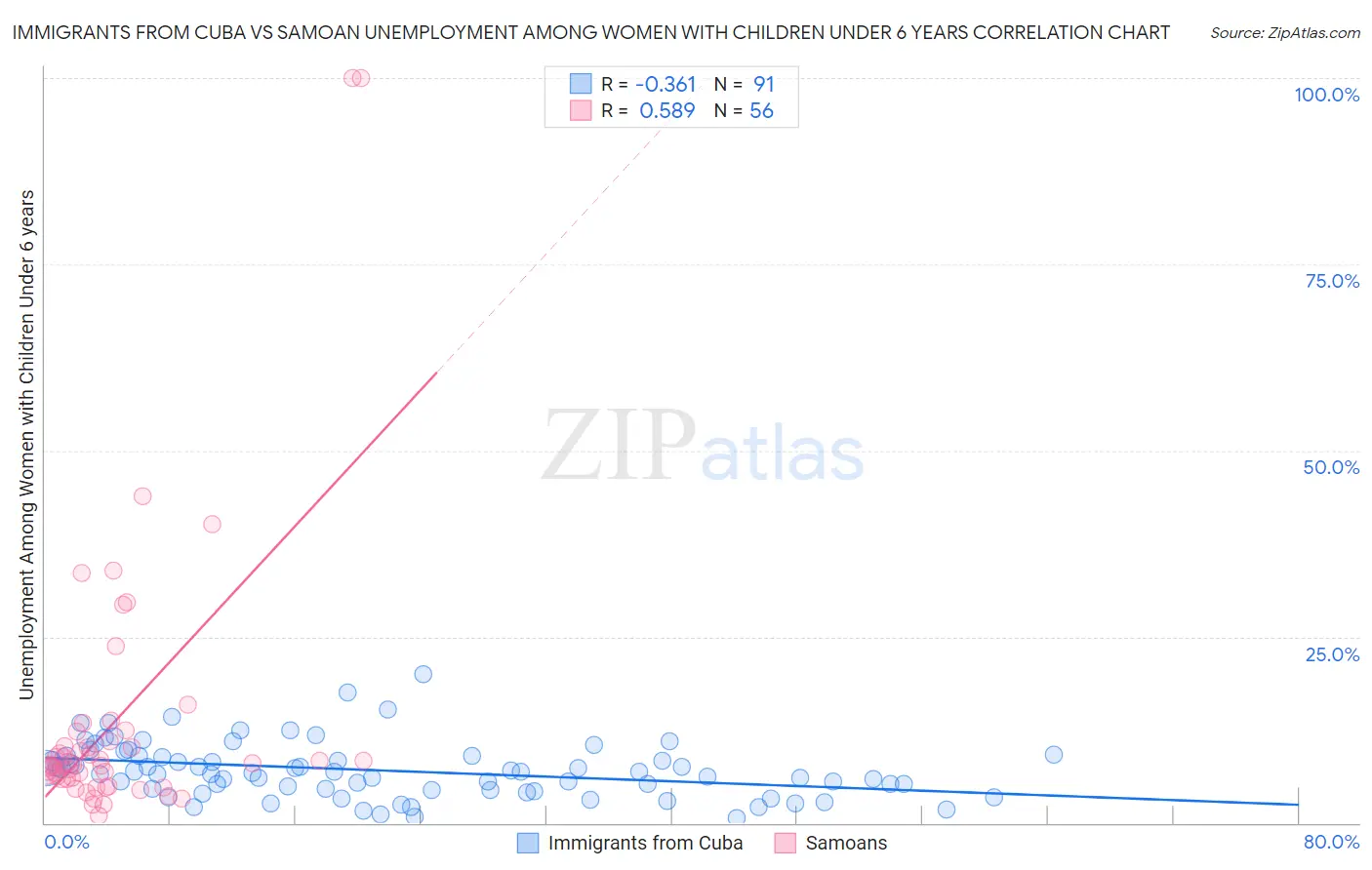 Immigrants from Cuba vs Samoan Unemployment Among Women with Children Under 6 years