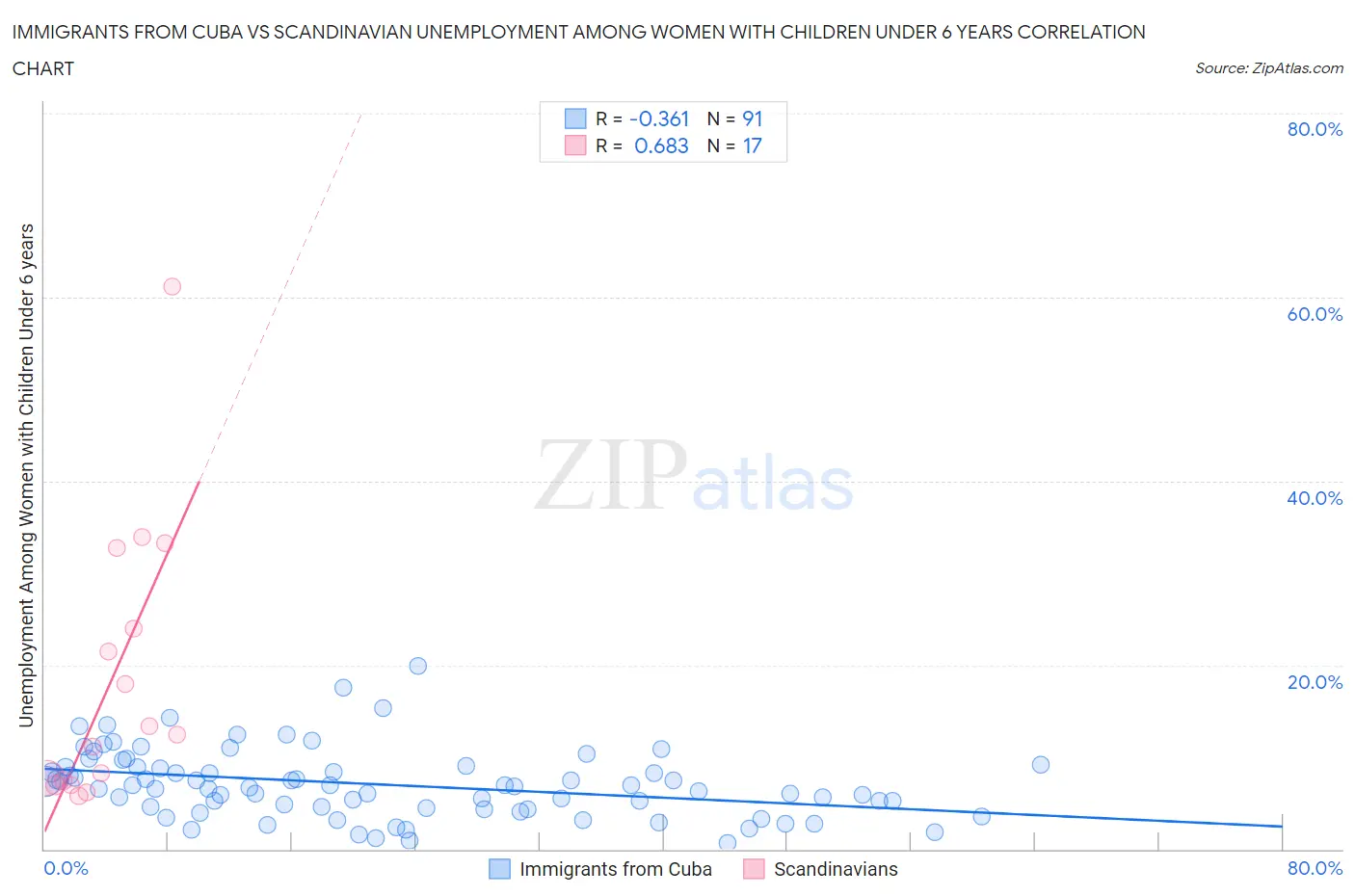 Immigrants from Cuba vs Scandinavian Unemployment Among Women with Children Under 6 years