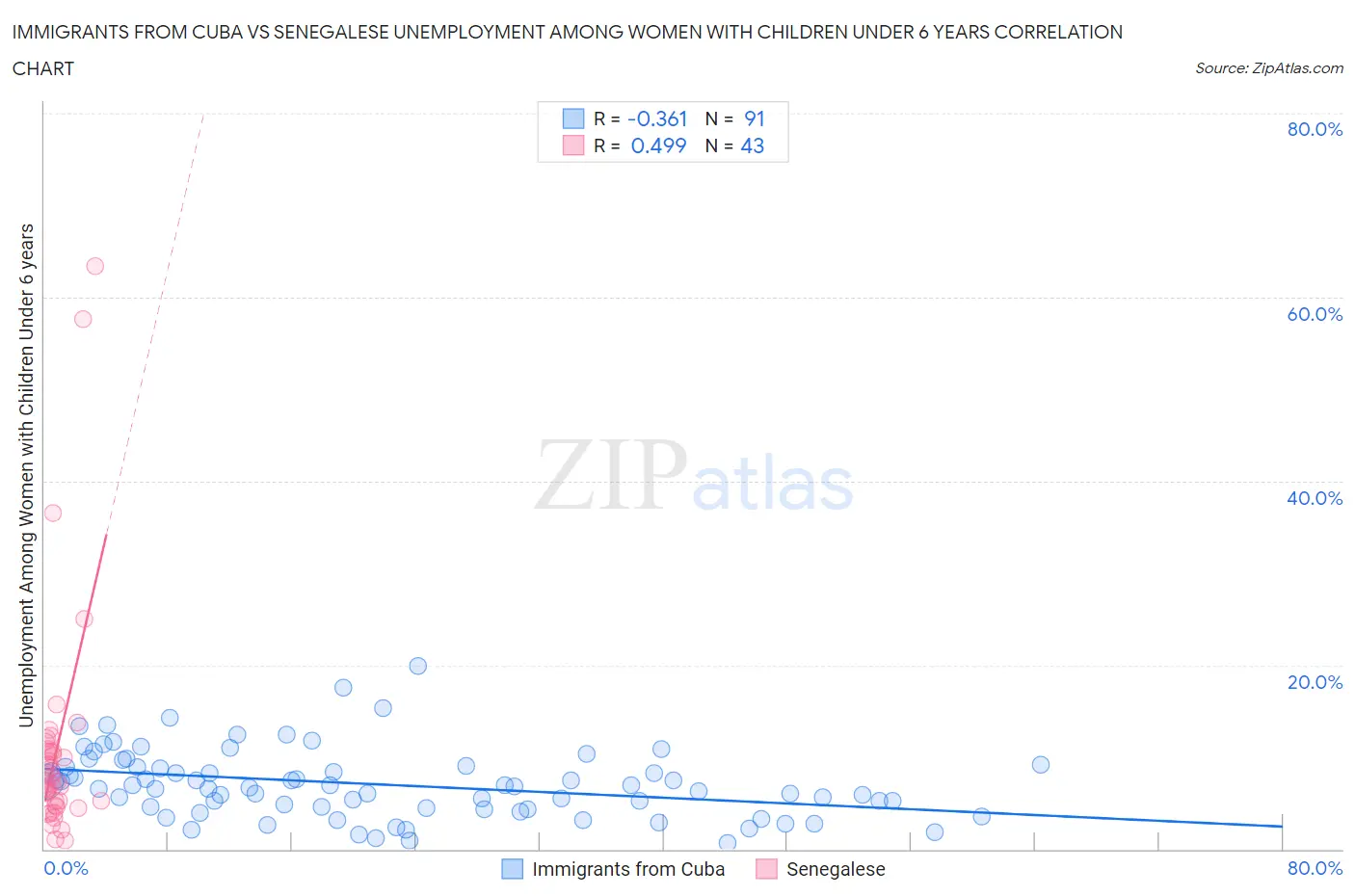 Immigrants from Cuba vs Senegalese Unemployment Among Women with Children Under 6 years
