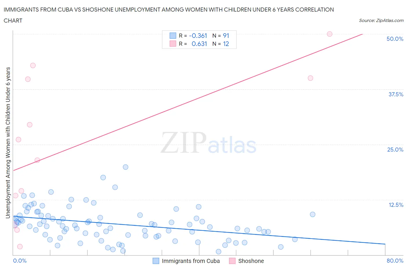 Immigrants from Cuba vs Shoshone Unemployment Among Women with Children Under 6 years