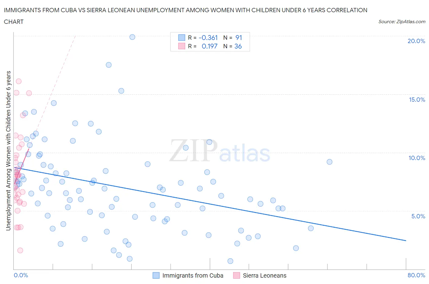 Immigrants from Cuba vs Sierra Leonean Unemployment Among Women with Children Under 6 years