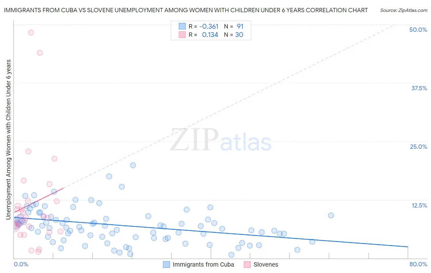 Immigrants from Cuba vs Slovene Unemployment Among Women with Children Under 6 years