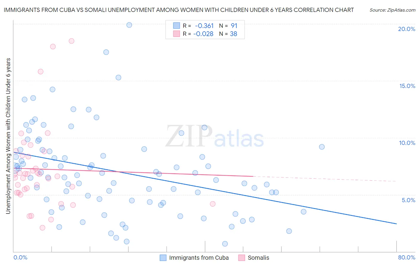 Immigrants from Cuba vs Somali Unemployment Among Women with Children Under 6 years