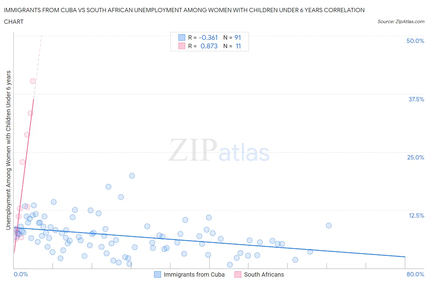 Immigrants from Cuba vs South African Unemployment Among Women with Children Under 6 years