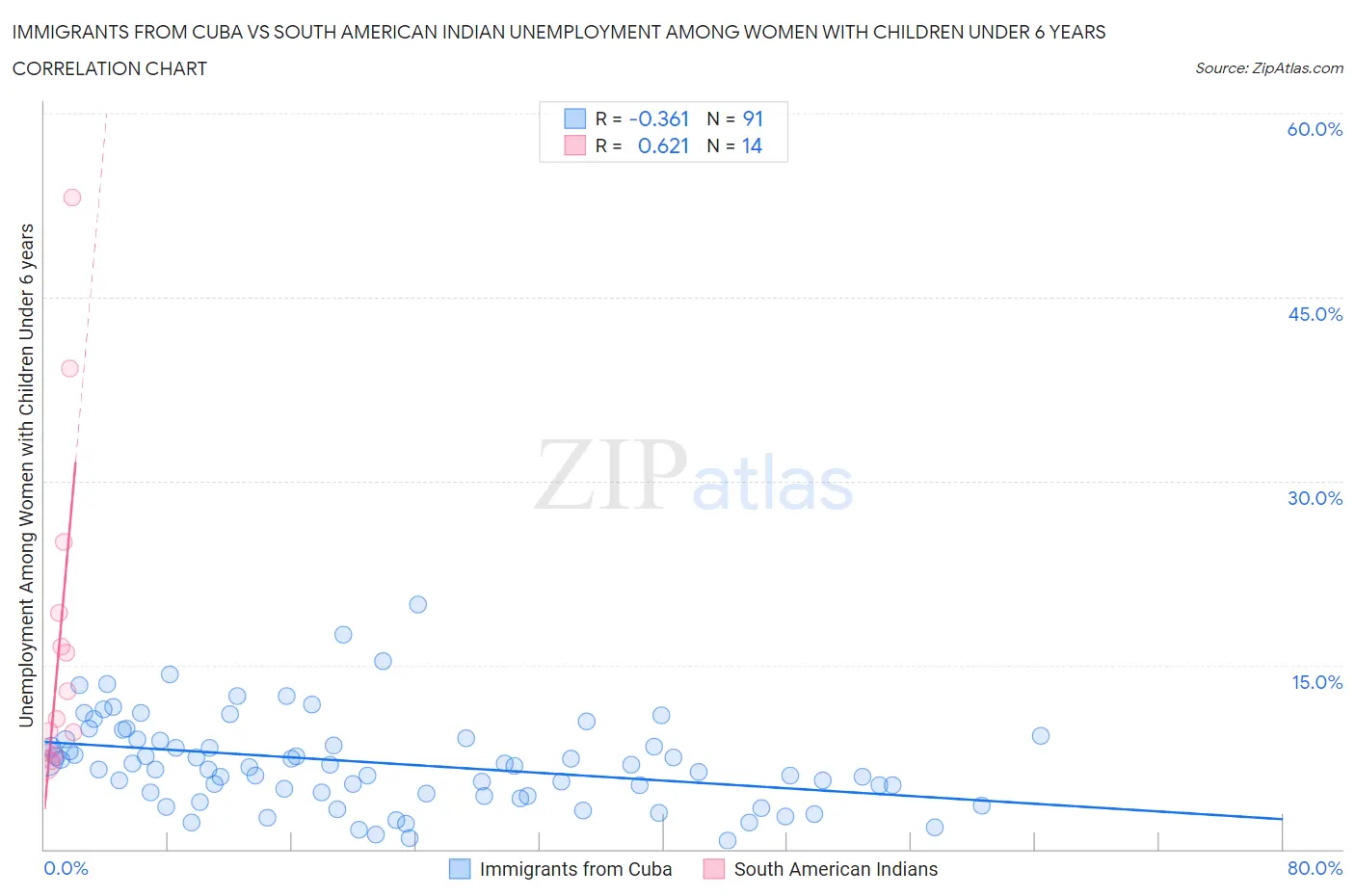 Immigrants from Cuba vs South American Indian Unemployment Among Women with Children Under 6 years
