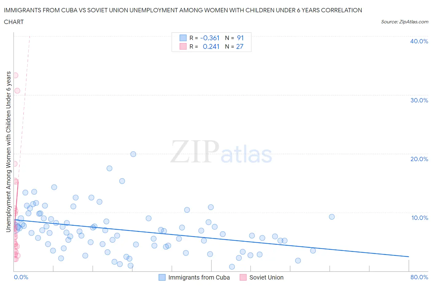 Immigrants from Cuba vs Soviet Union Unemployment Among Women with Children Under 6 years