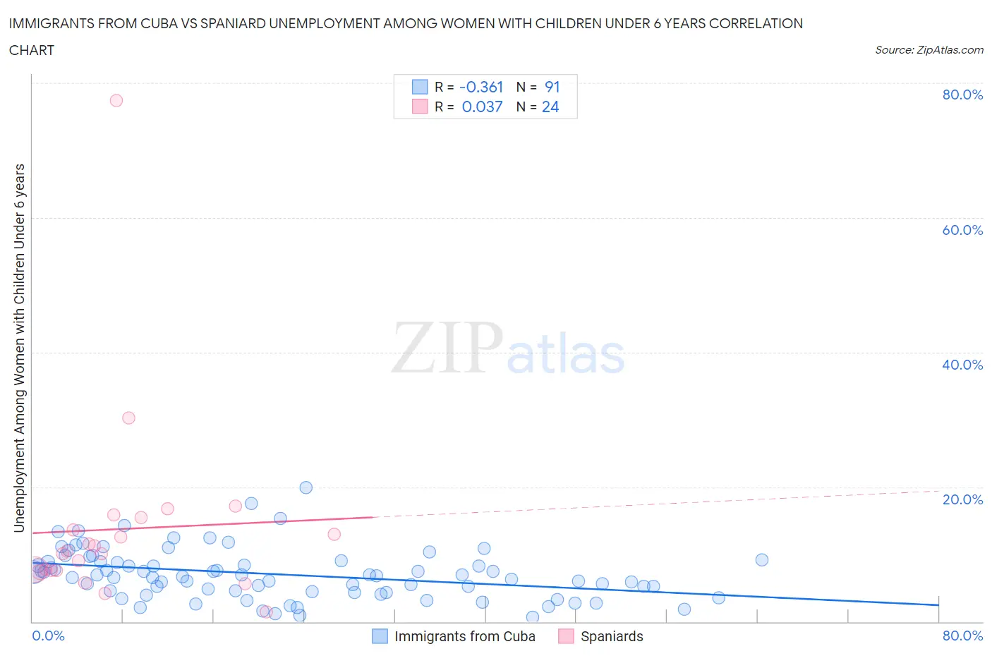 Immigrants from Cuba vs Spaniard Unemployment Among Women with Children Under 6 years