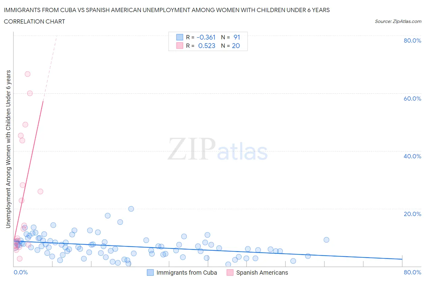 Immigrants from Cuba vs Spanish American Unemployment Among Women with Children Under 6 years