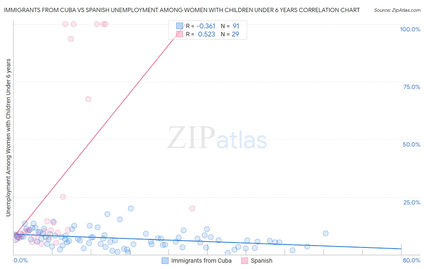 Immigrants from Cuba vs Spanish Unemployment Among Women with Children Under 6 years