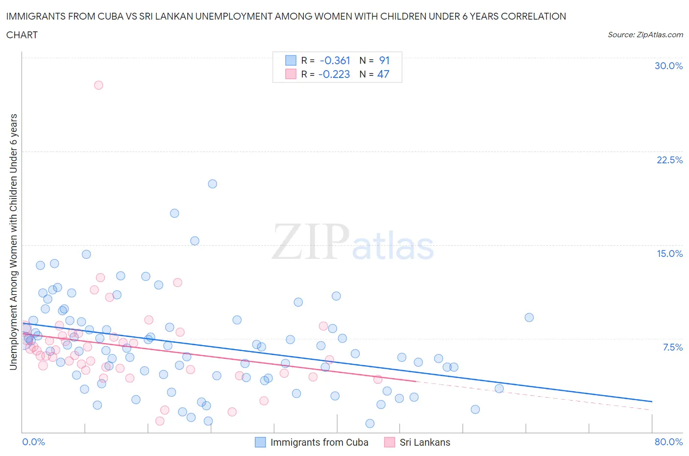 Immigrants from Cuba vs Sri Lankan Unemployment Among Women with Children Under 6 years