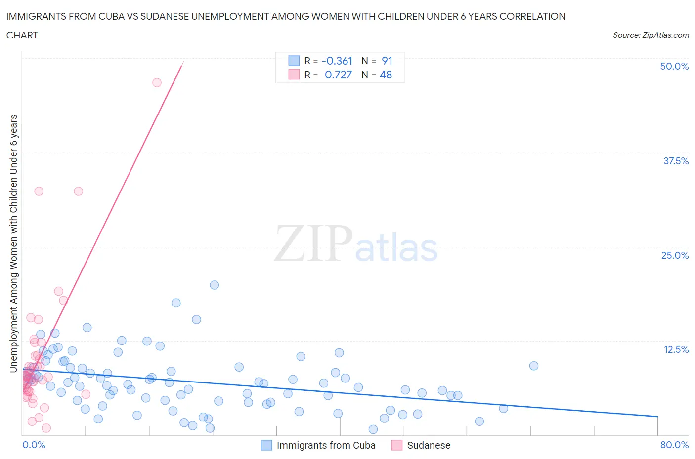 Immigrants from Cuba vs Sudanese Unemployment Among Women with Children Under 6 years