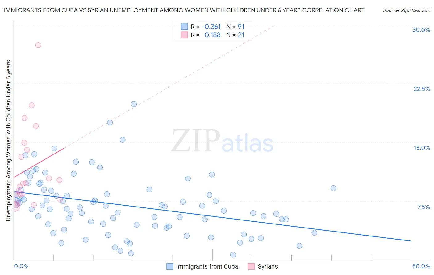 Immigrants from Cuba vs Syrian Unemployment Among Women with Children Under 6 years