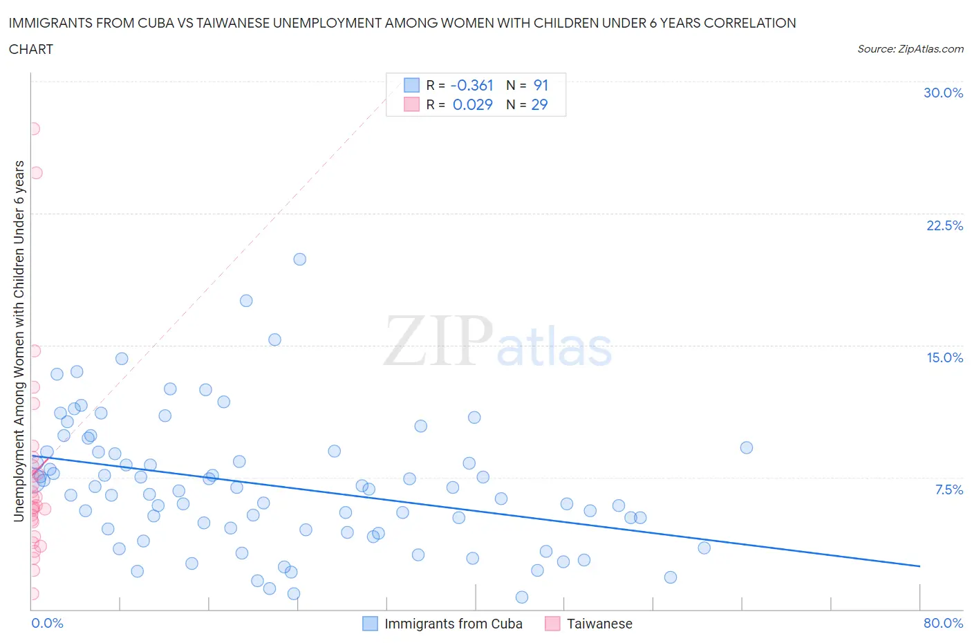 Immigrants from Cuba vs Taiwanese Unemployment Among Women with Children Under 6 years