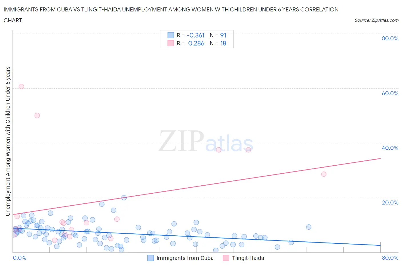 Immigrants from Cuba vs Tlingit-Haida Unemployment Among Women with Children Under 6 years