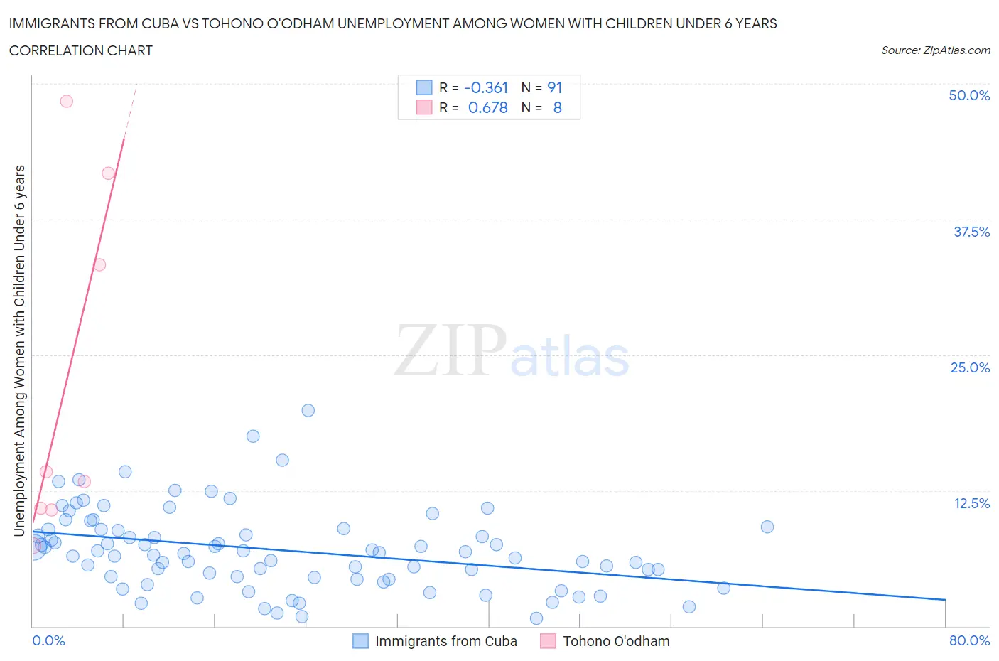 Immigrants from Cuba vs Tohono O'odham Unemployment Among Women with Children Under 6 years