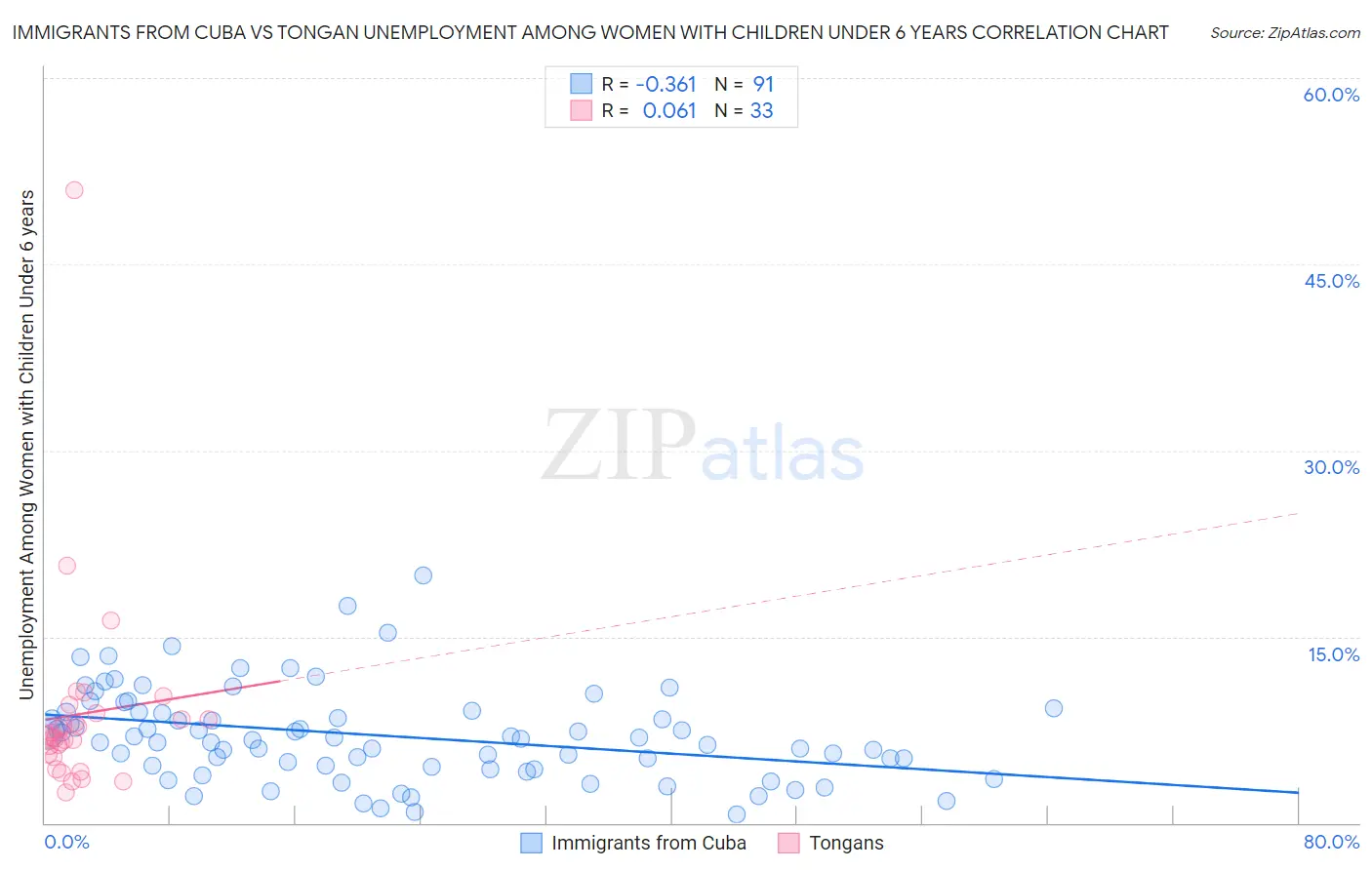 Immigrants from Cuba vs Tongan Unemployment Among Women with Children Under 6 years